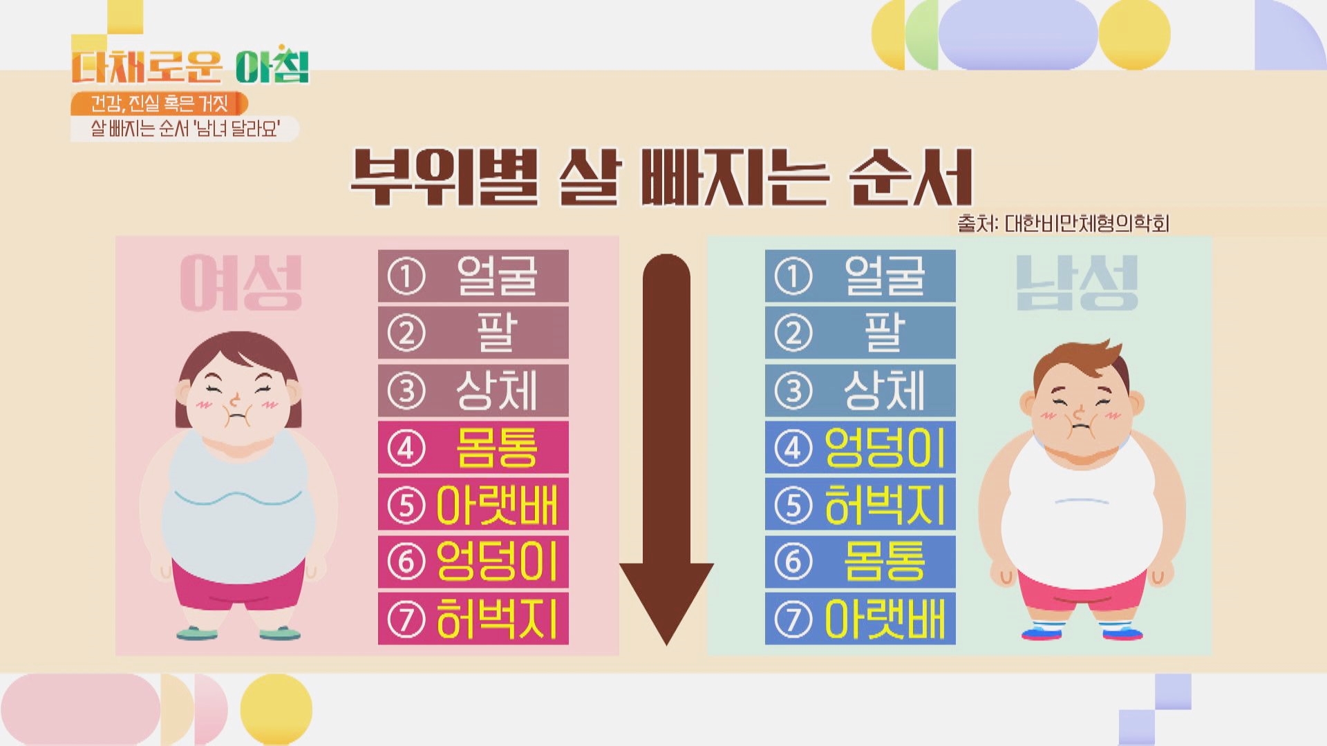 남녀가 다른 부위별 살 빠지는 순서😲 | VOD | JTBC 남녀가 다른 부위별 살 빠지는 순서😲 | Vod | Jtbc